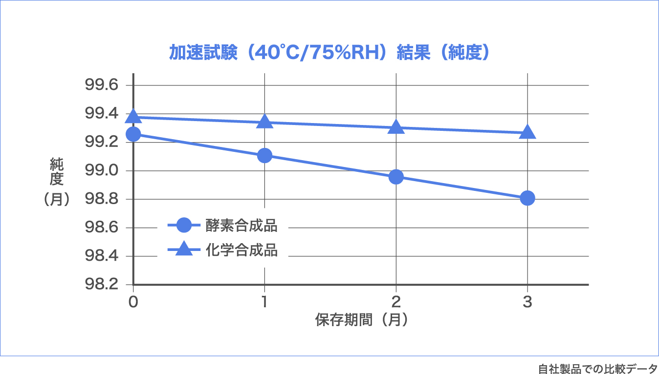 加速試験（40°C/75%RH）結果（純度）