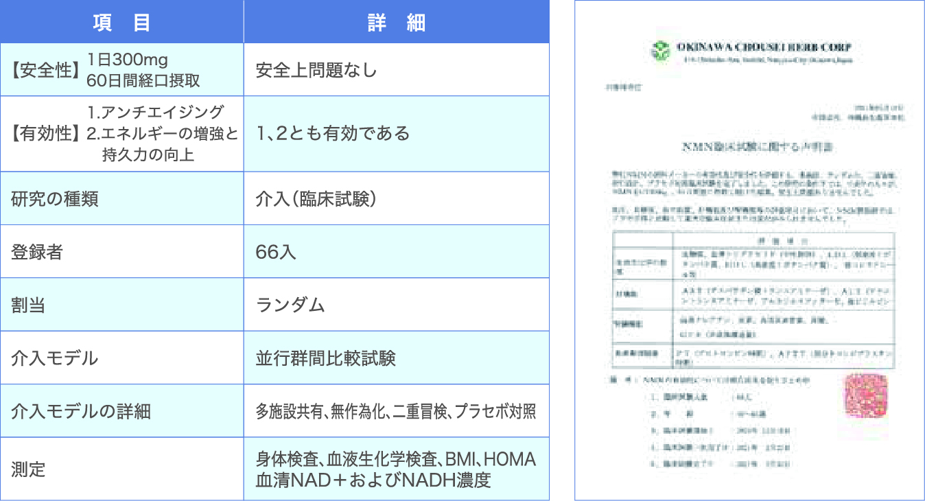 酵母由来の製法では､遺伝子組み換えの問題が起こる可能性や過剰な内毒素を引き起こす可能性があり､NMN以外の不純物が安全なのか不明なものもある｡　製造過程が安定しており､純度の高いNMNの生産が可能 ※わずかに残る不純物についても高い安全性が示されています｡